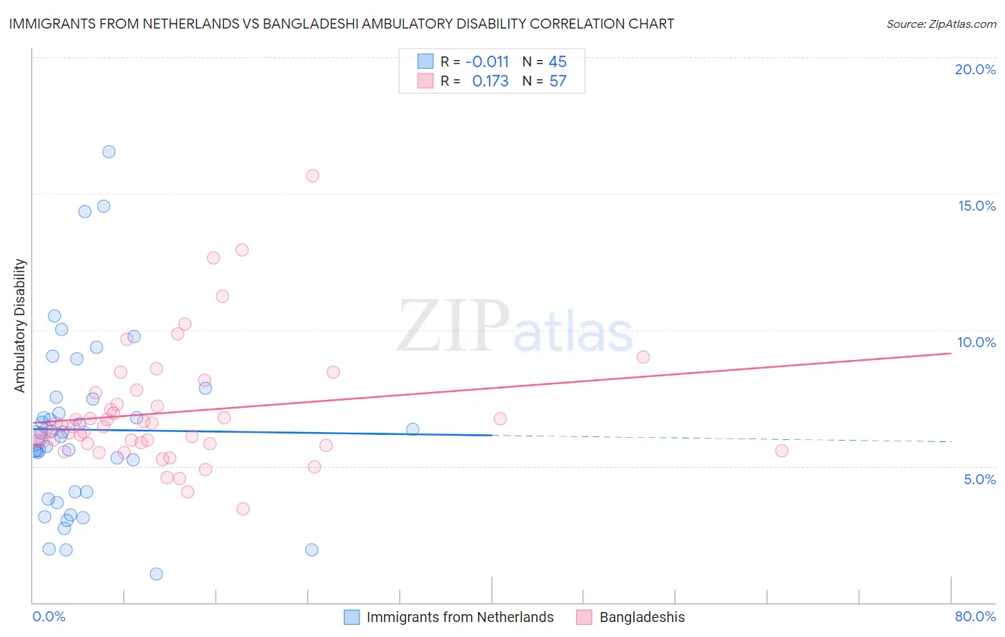 Immigrants from Netherlands vs Bangladeshi Ambulatory Disability