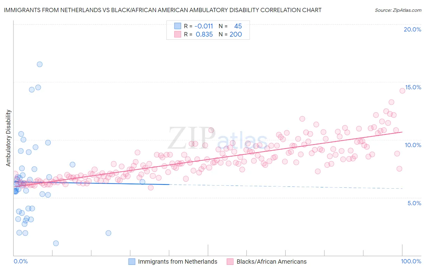 Immigrants from Netherlands vs Black/African American Ambulatory Disability