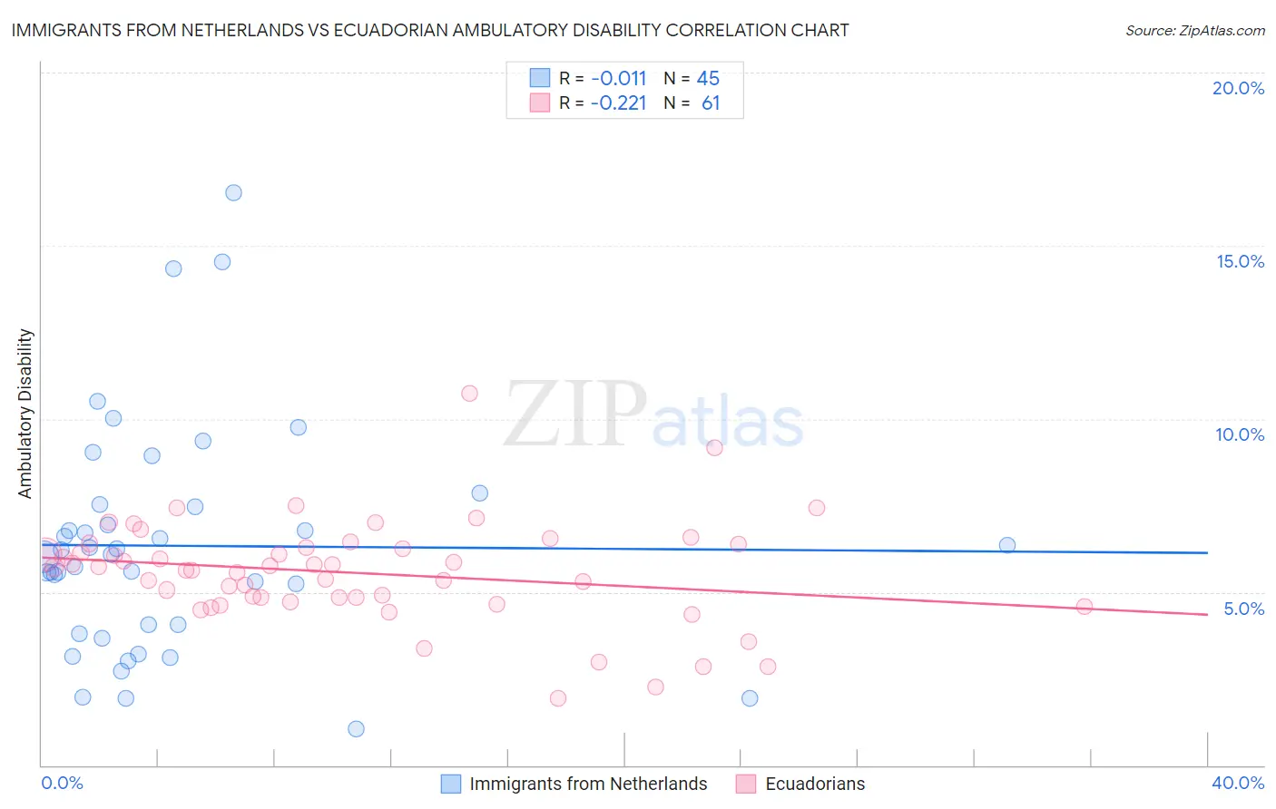 Immigrants from Netherlands vs Ecuadorian Ambulatory Disability