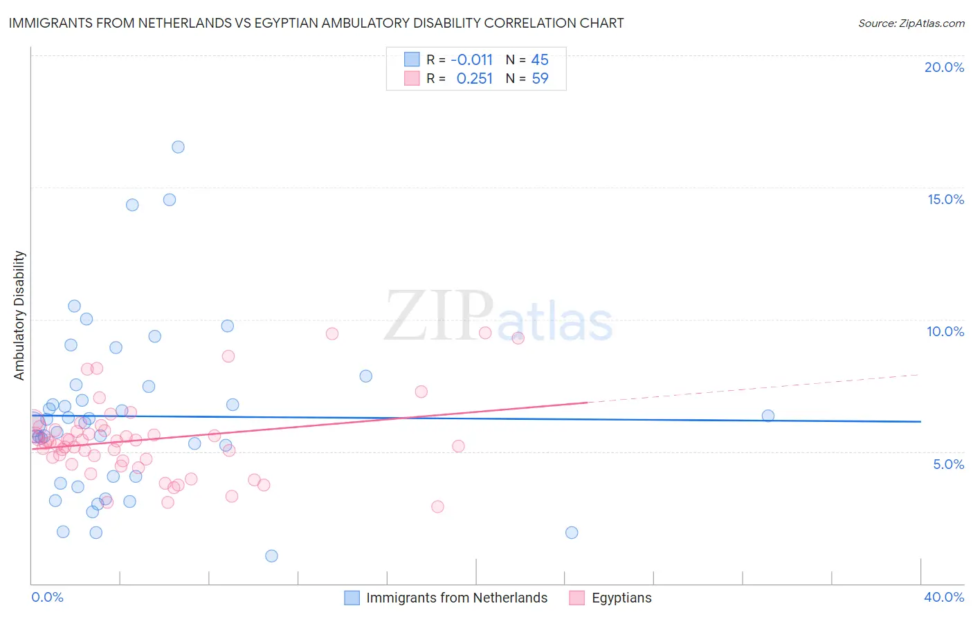 Immigrants from Netherlands vs Egyptian Ambulatory Disability