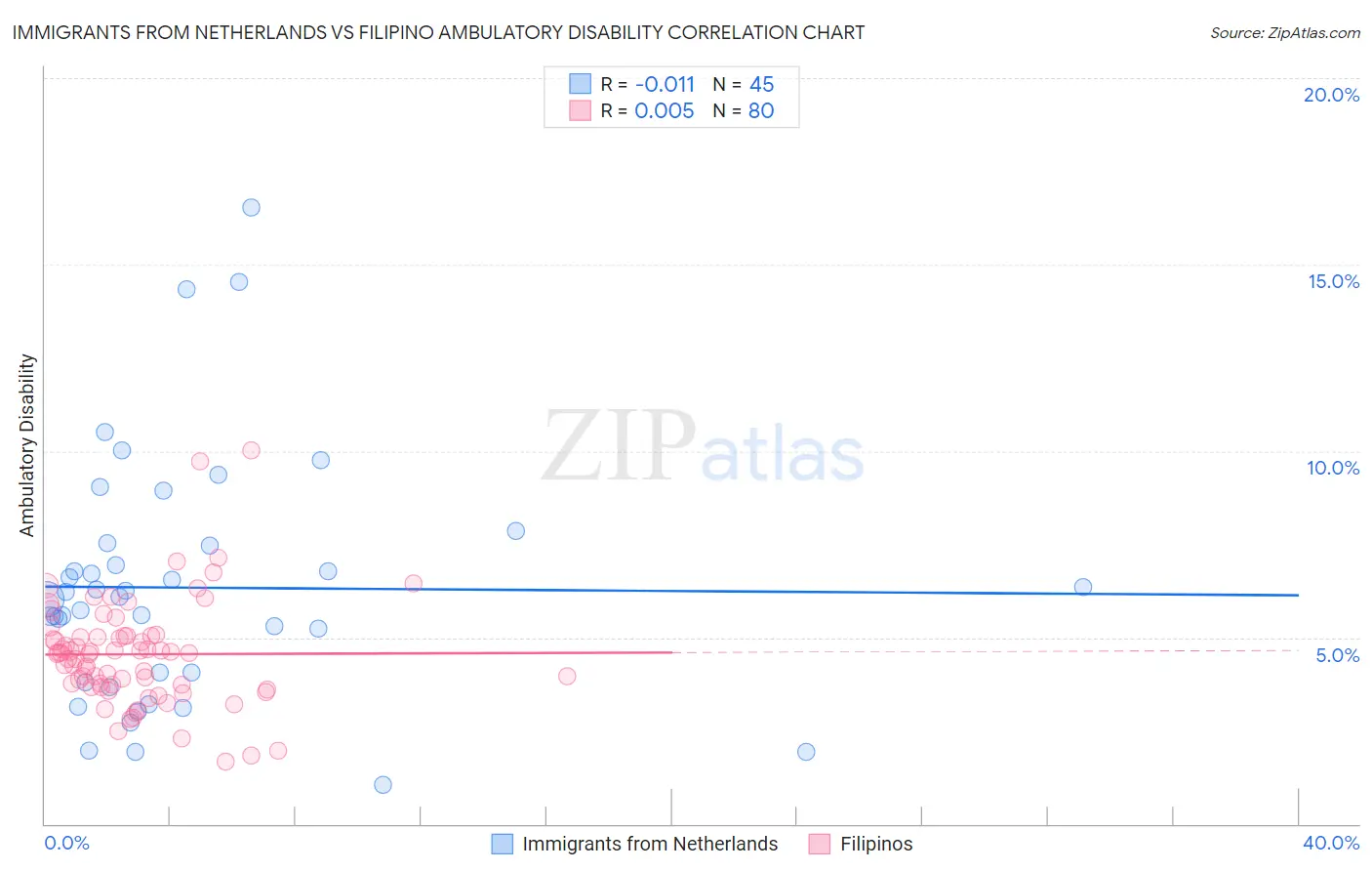 Immigrants from Netherlands vs Filipino Ambulatory Disability