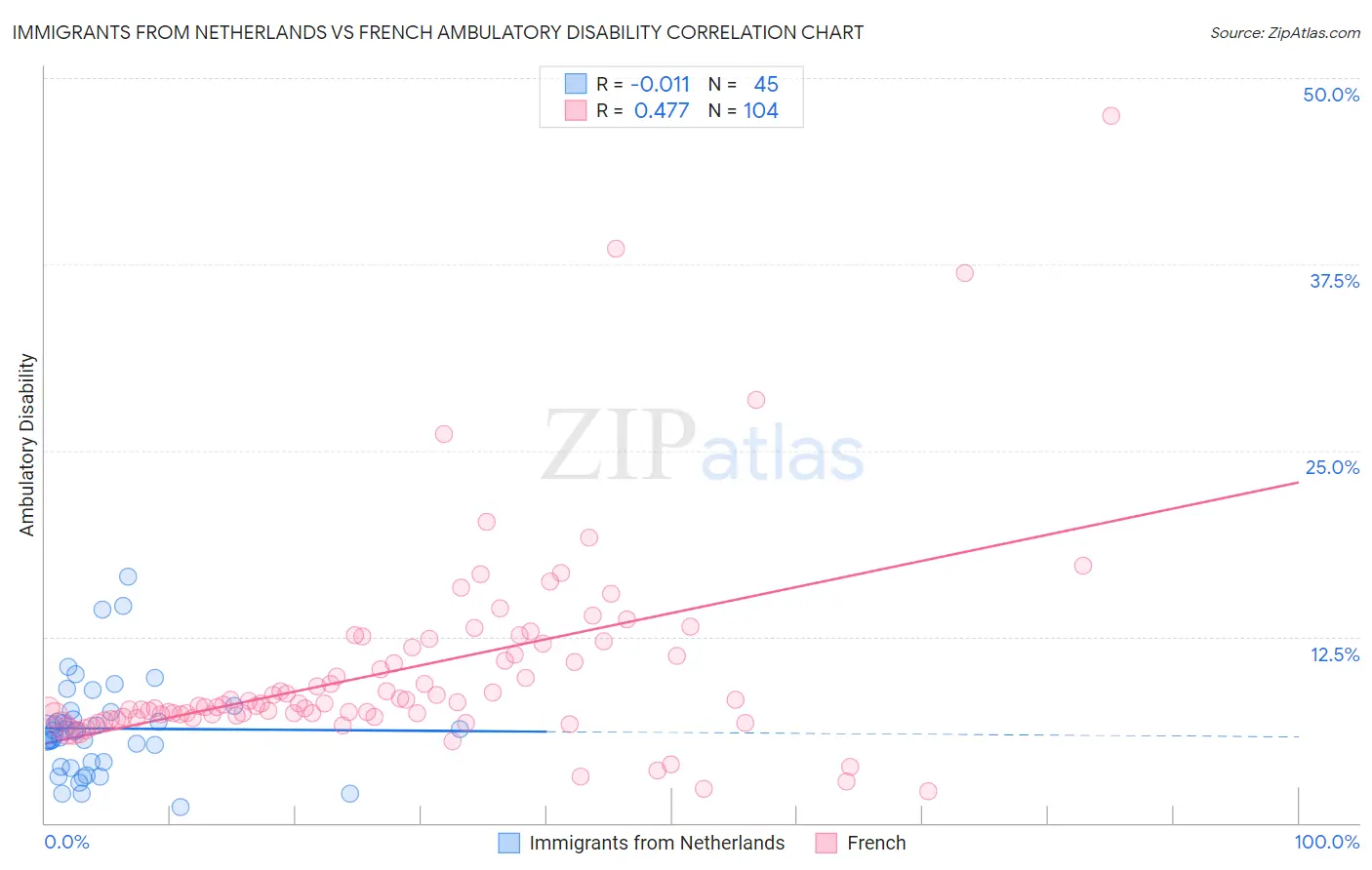 Immigrants from Netherlands vs French Ambulatory Disability