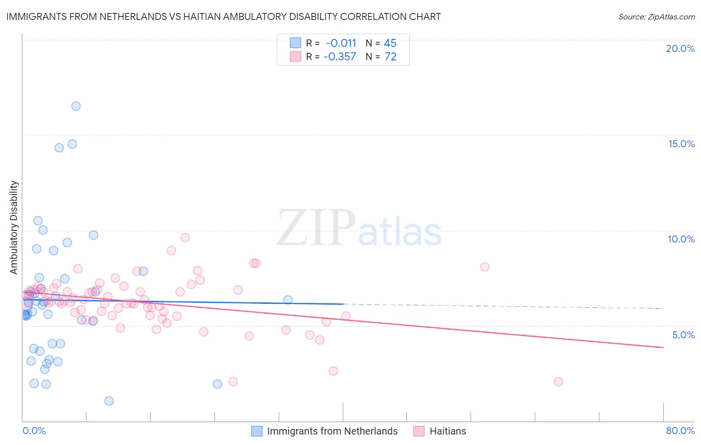 Immigrants from Netherlands vs Haitian Ambulatory Disability