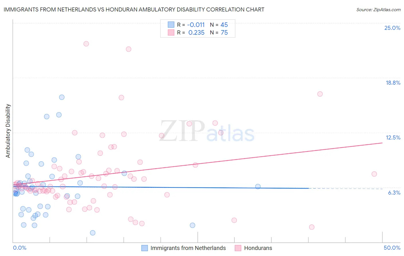 Immigrants from Netherlands vs Honduran Ambulatory Disability