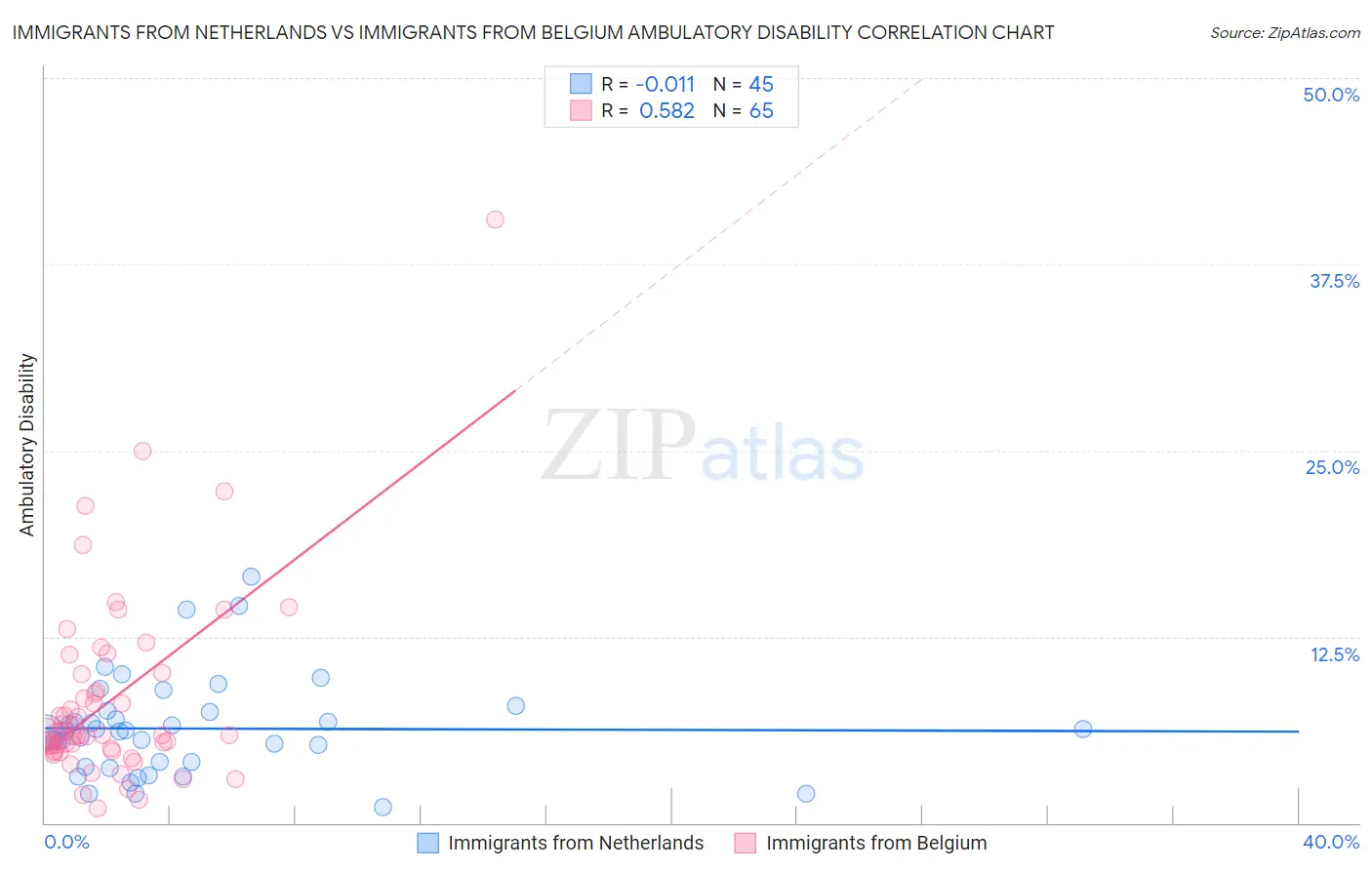 Immigrants from Netherlands vs Immigrants from Belgium Ambulatory Disability