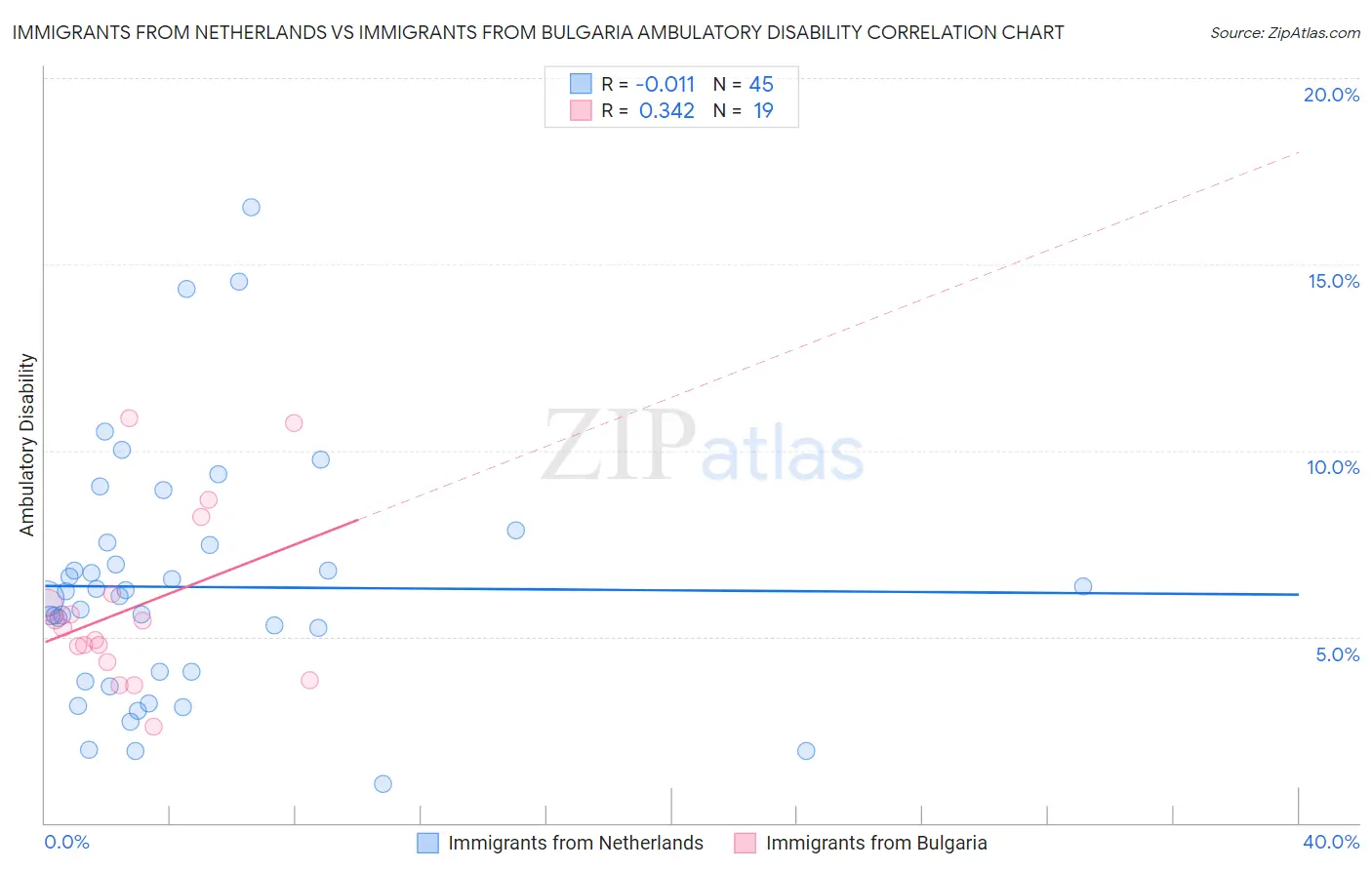 Immigrants from Netherlands vs Immigrants from Bulgaria Ambulatory Disability