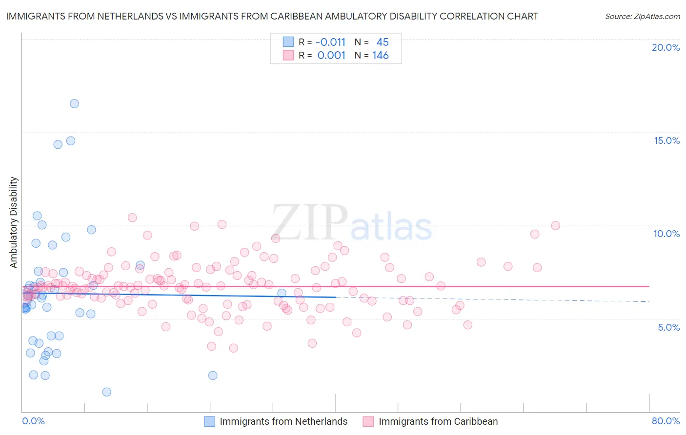 Immigrants from Netherlands vs Immigrants from Caribbean Ambulatory Disability