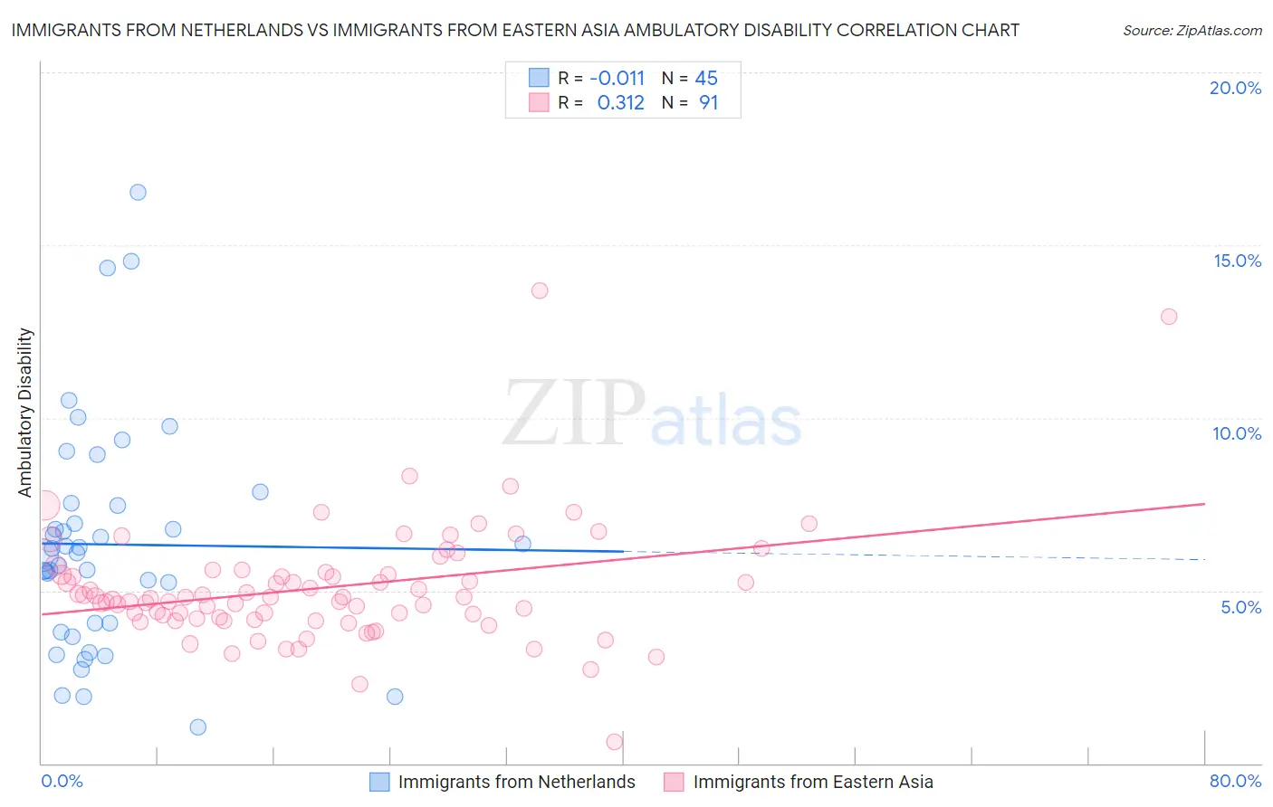 Immigrants from Netherlands vs Immigrants from Eastern Asia Ambulatory Disability