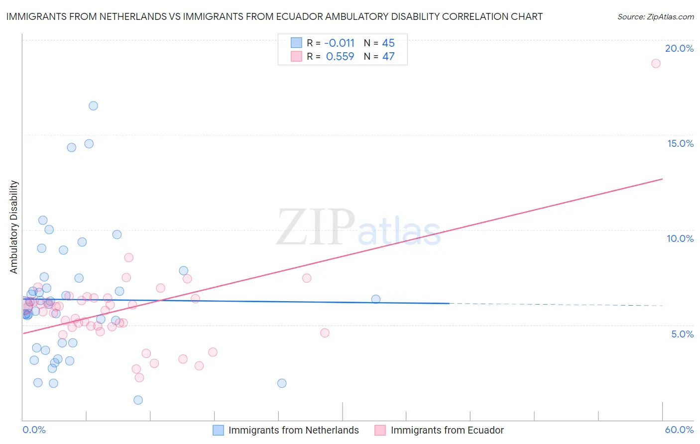 Immigrants from Netherlands vs Immigrants from Ecuador Ambulatory Disability