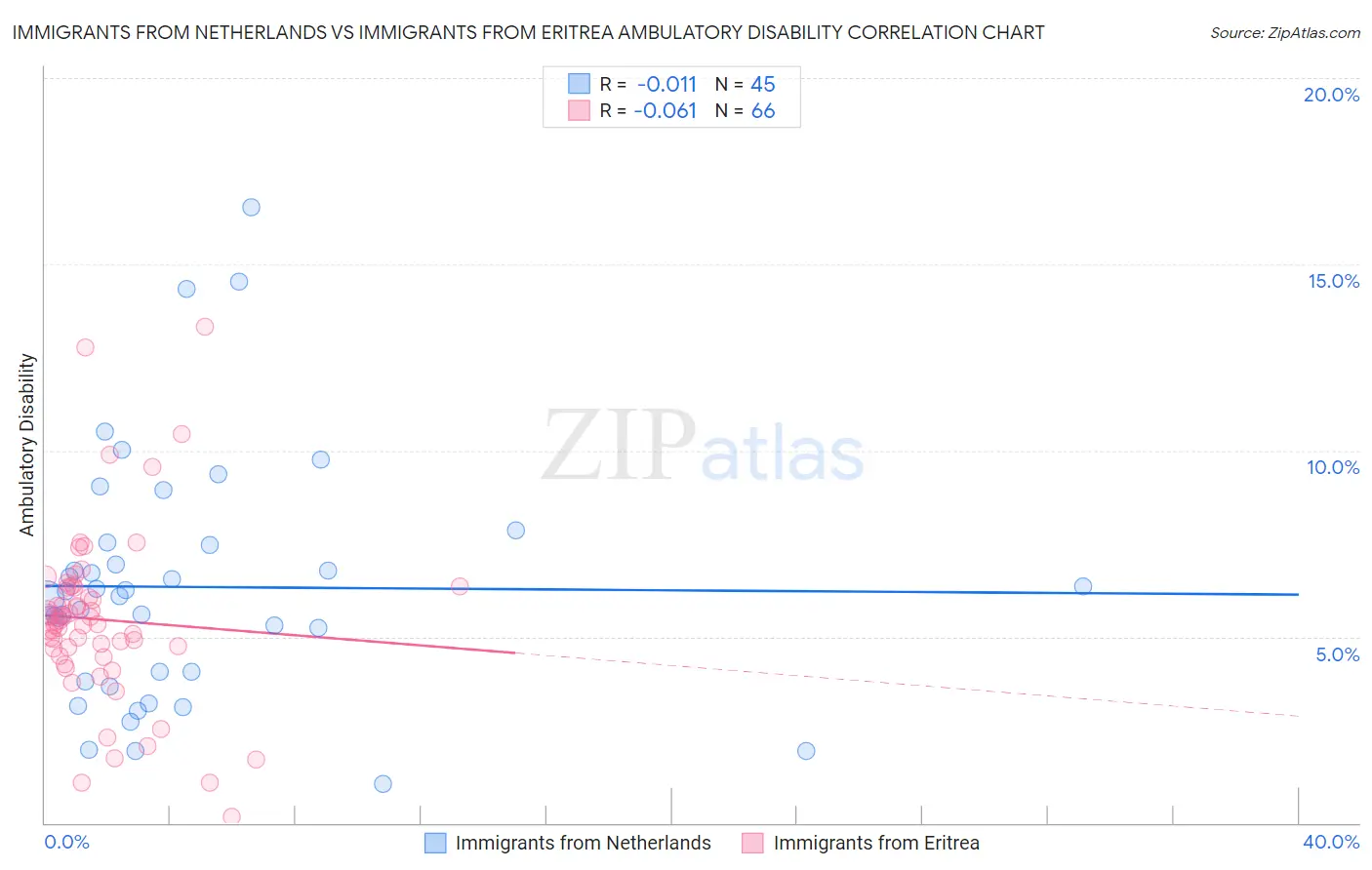 Immigrants from Netherlands vs Immigrants from Eritrea Ambulatory Disability