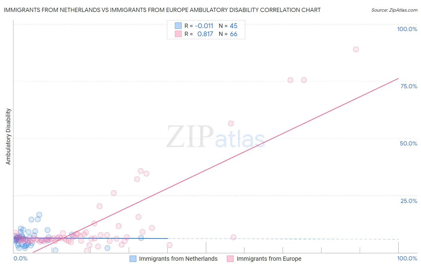 Immigrants from Netherlands vs Immigrants from Europe Ambulatory Disability