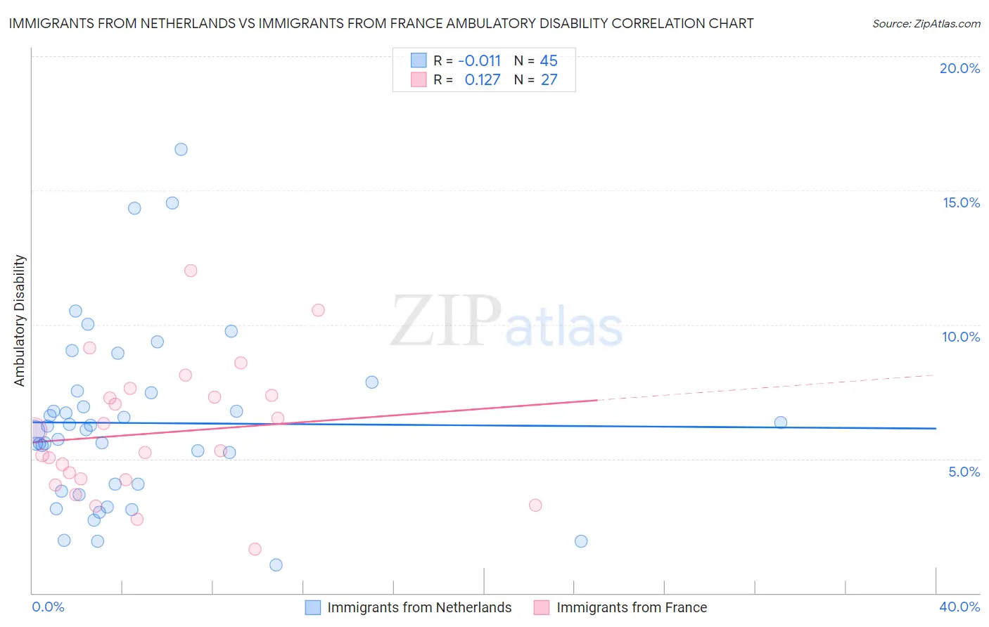 Immigrants from Netherlands vs Immigrants from France Ambulatory Disability