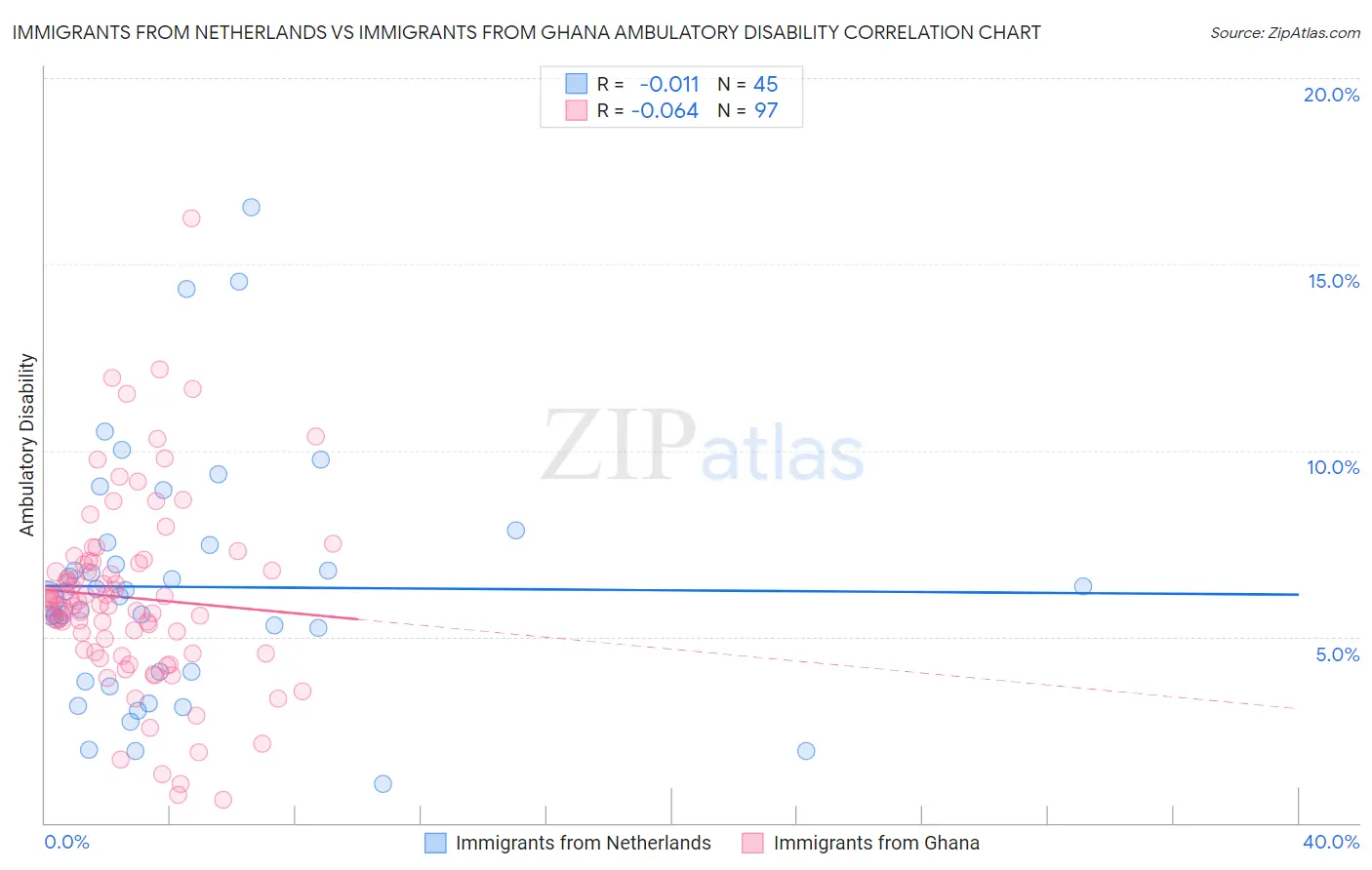 Immigrants from Netherlands vs Immigrants from Ghana Ambulatory Disability