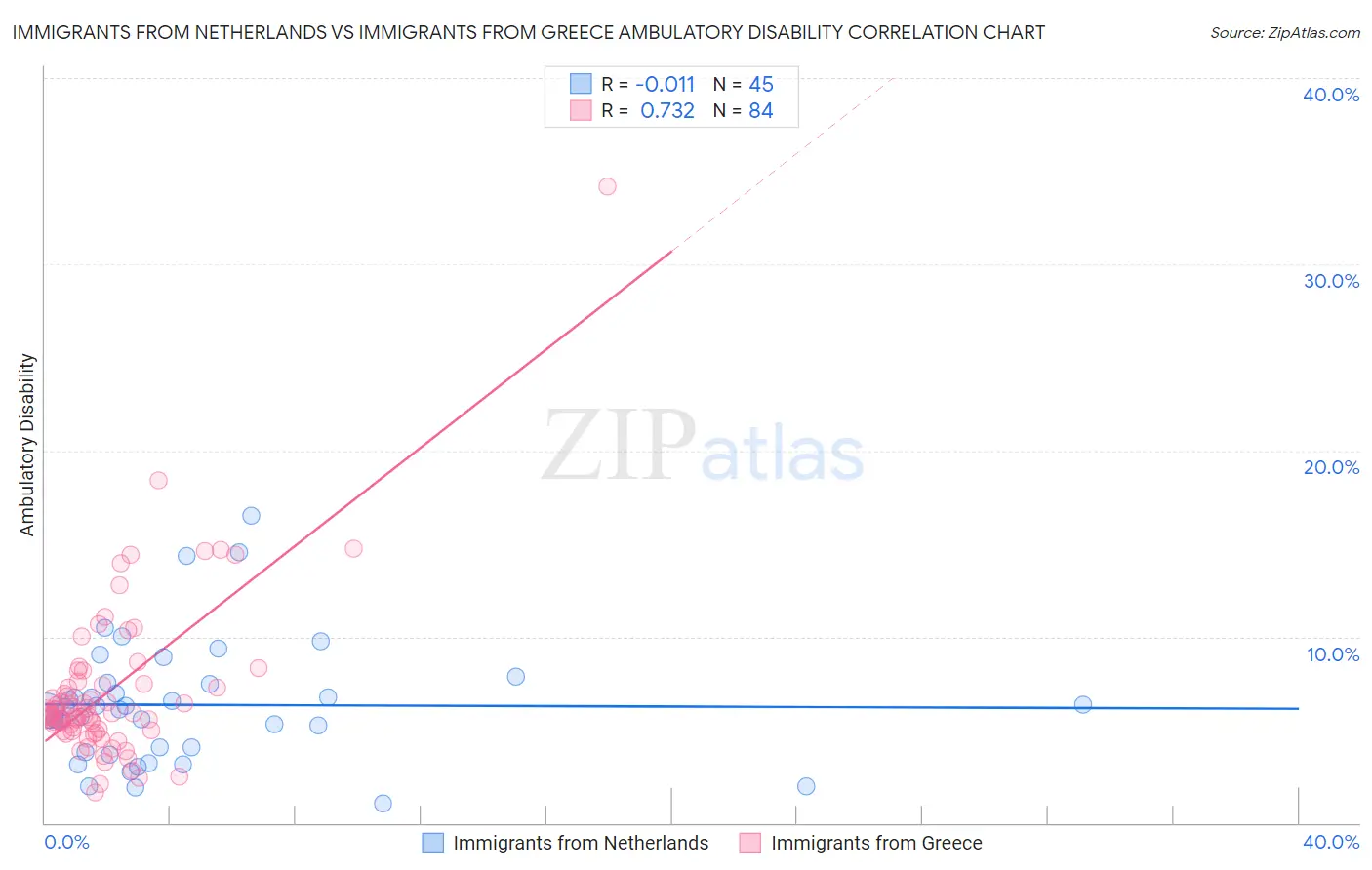 Immigrants from Netherlands vs Immigrants from Greece Ambulatory Disability