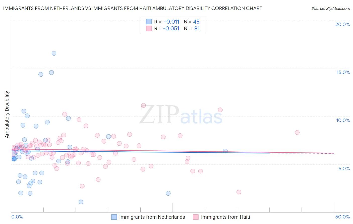 Immigrants from Netherlands vs Immigrants from Haiti Ambulatory Disability