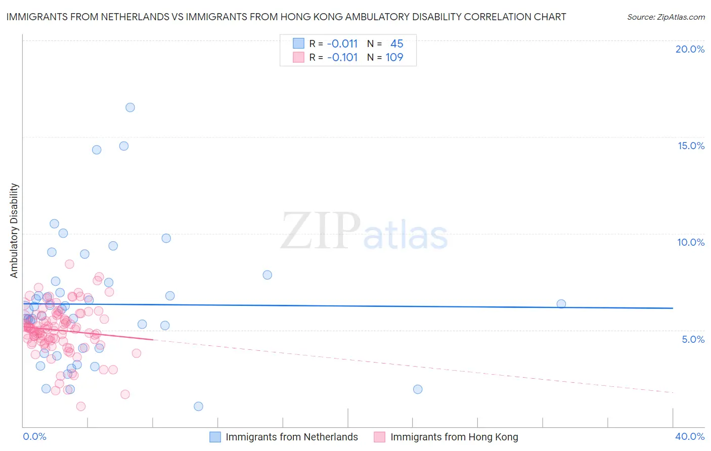 Immigrants from Netherlands vs Immigrants from Hong Kong Ambulatory Disability