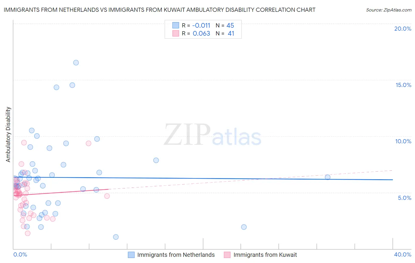 Immigrants from Netherlands vs Immigrants from Kuwait Ambulatory Disability