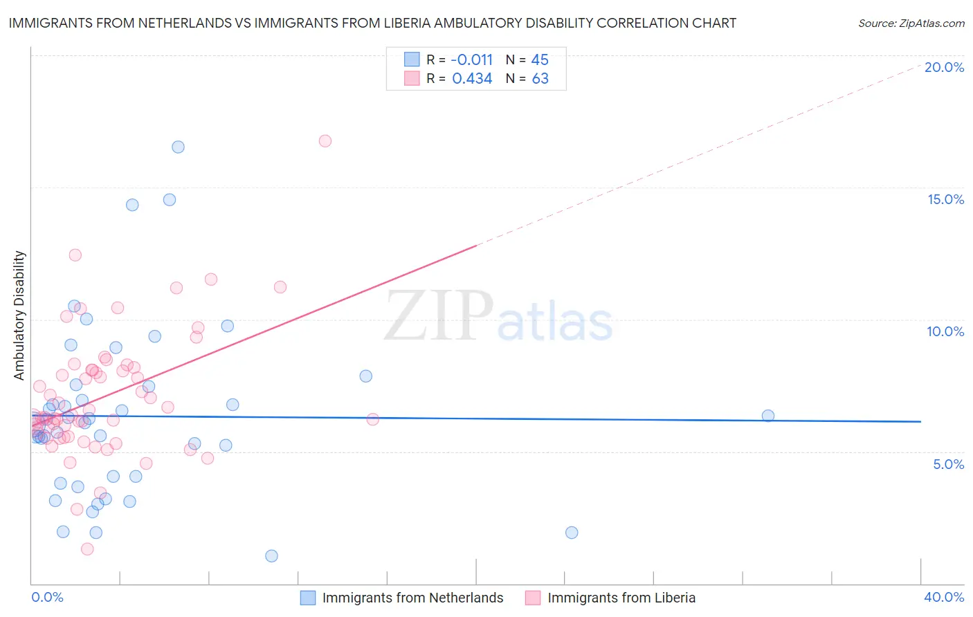 Immigrants from Netherlands vs Immigrants from Liberia Ambulatory Disability