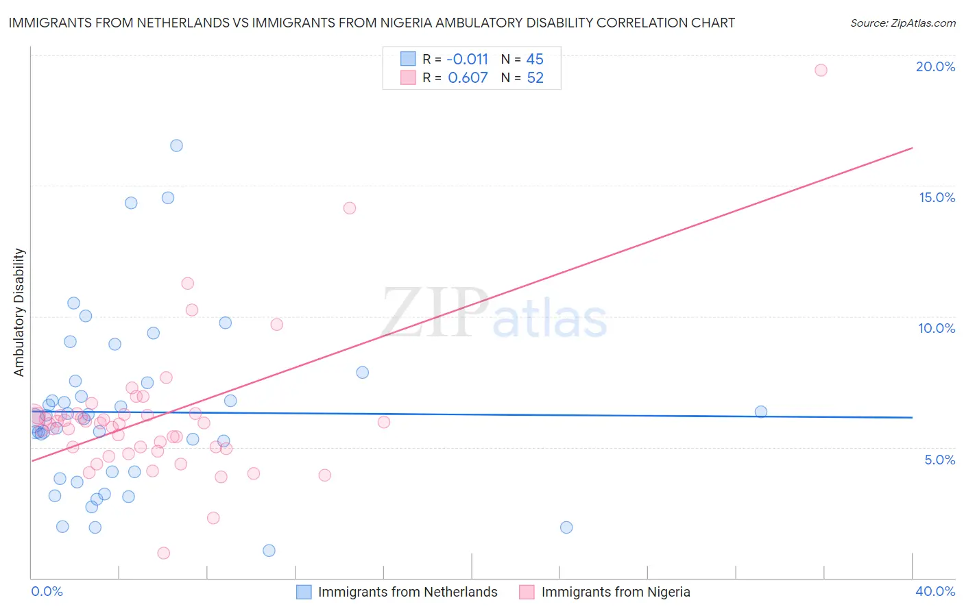 Immigrants from Netherlands vs Immigrants from Nigeria Ambulatory Disability