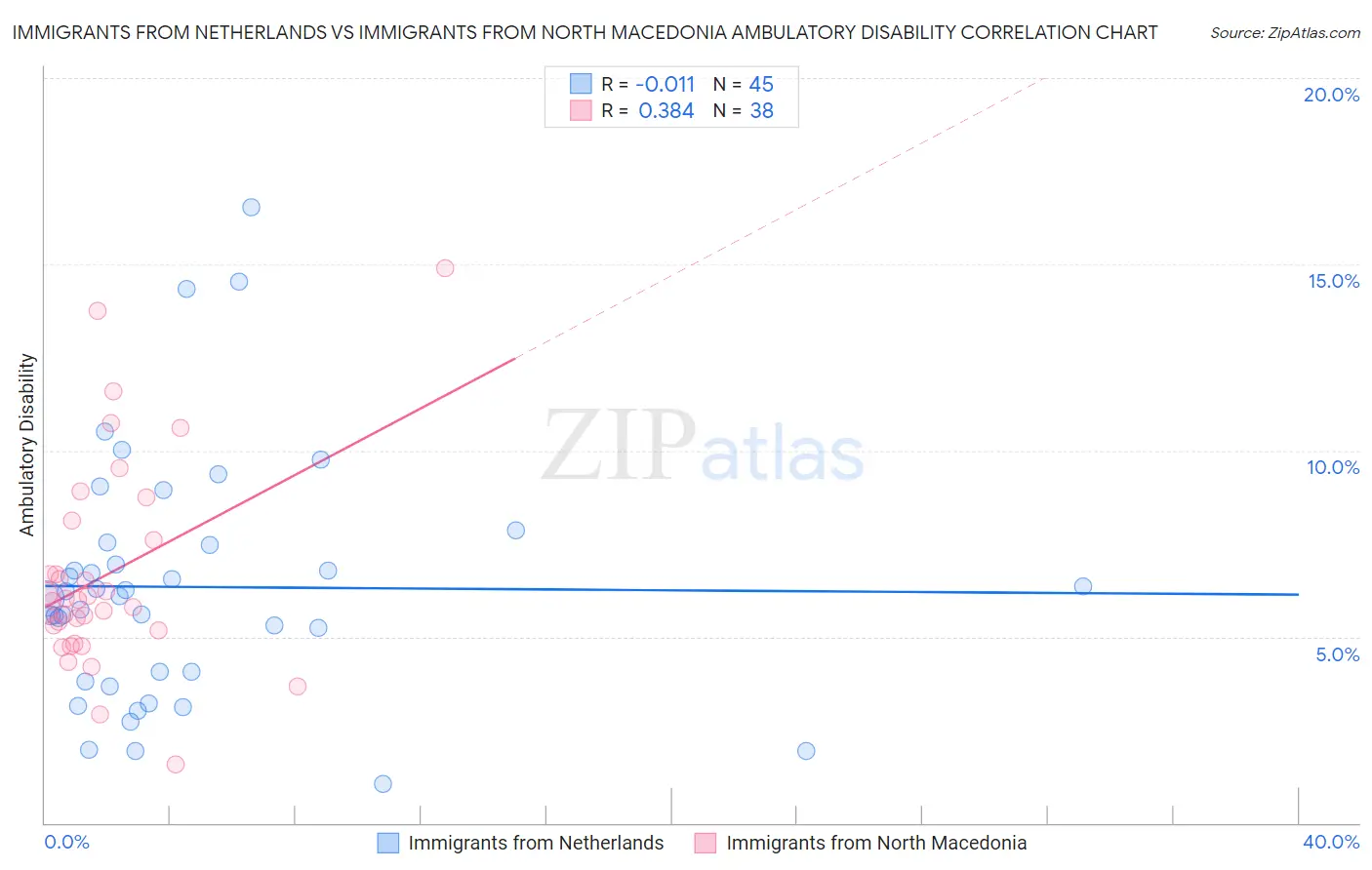 Immigrants from Netherlands vs Immigrants from North Macedonia Ambulatory Disability