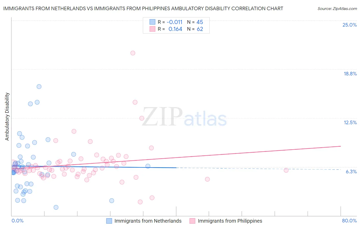 Immigrants from Netherlands vs Immigrants from Philippines Ambulatory Disability