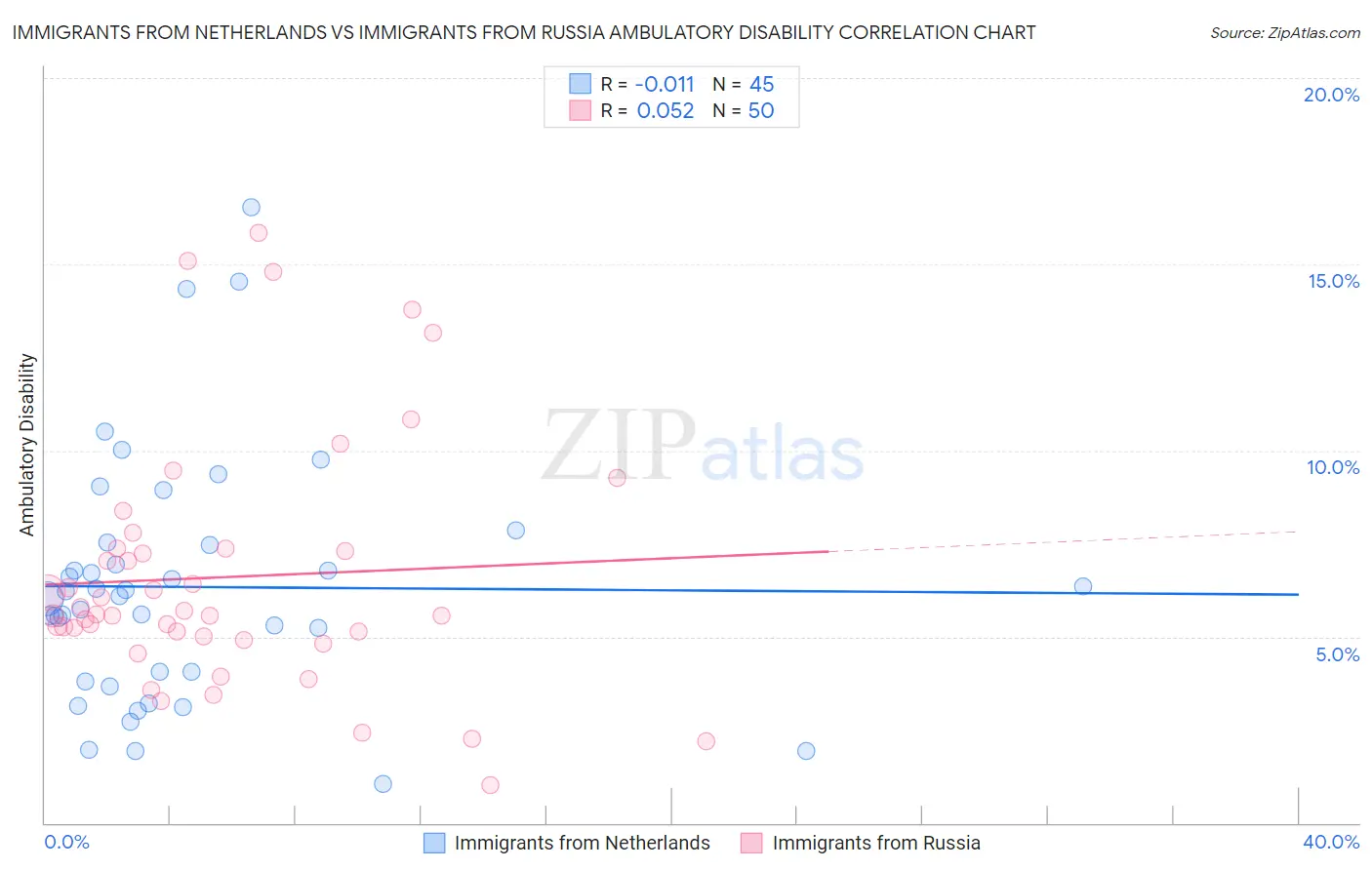 Immigrants from Netherlands vs Immigrants from Russia Ambulatory Disability