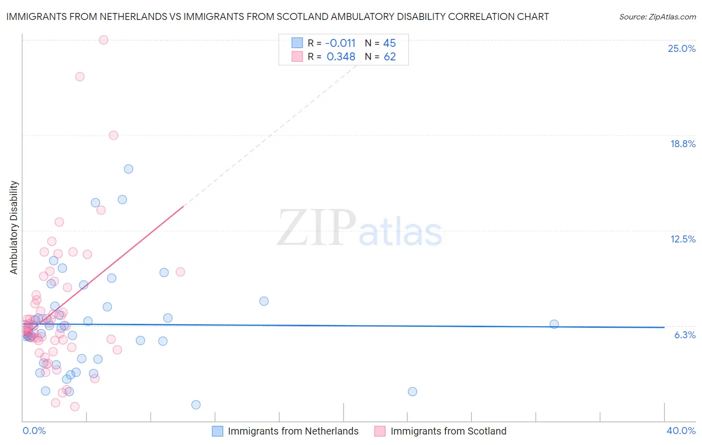 Immigrants from Netherlands vs Immigrants from Scotland Ambulatory Disability