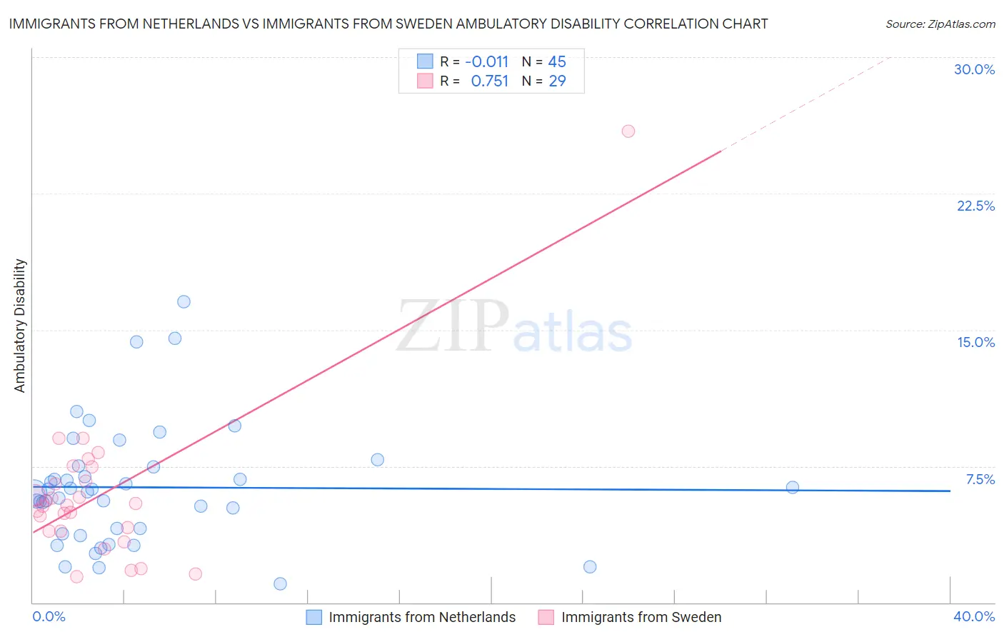 Immigrants from Netherlands vs Immigrants from Sweden Ambulatory Disability