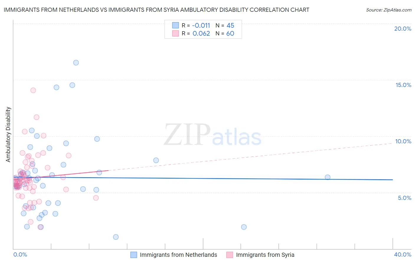 Immigrants from Netherlands vs Immigrants from Syria Ambulatory Disability