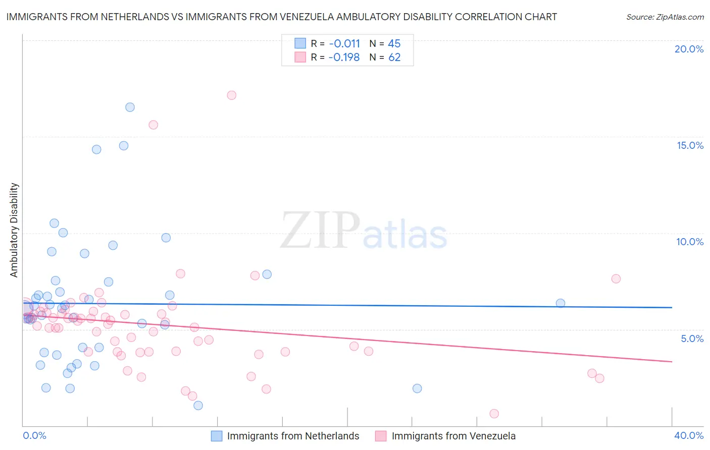 Immigrants from Netherlands vs Immigrants from Venezuela Ambulatory Disability