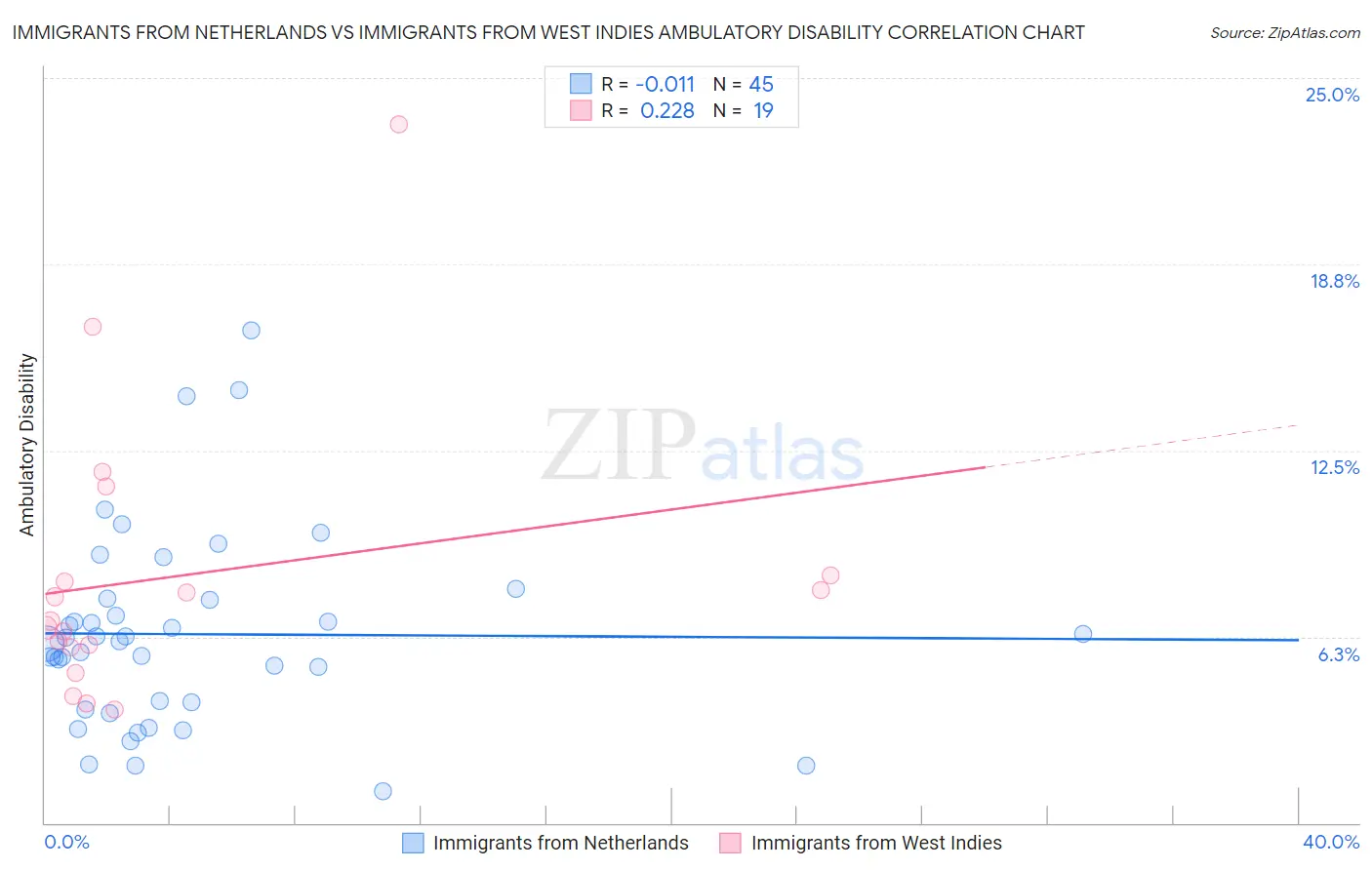 Immigrants from Netherlands vs Immigrants from West Indies Ambulatory Disability