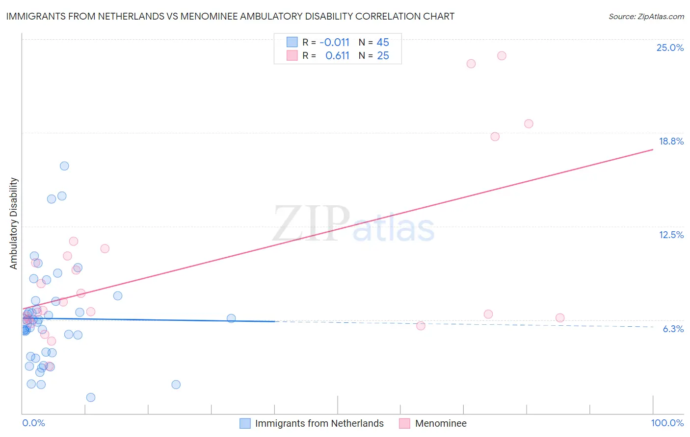 Immigrants from Netherlands vs Menominee Ambulatory Disability