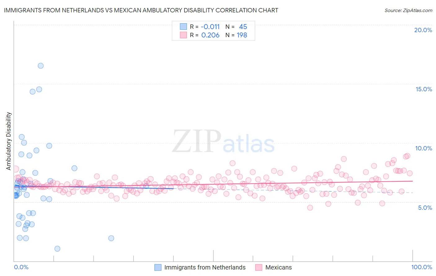 Immigrants from Netherlands vs Mexican Ambulatory Disability