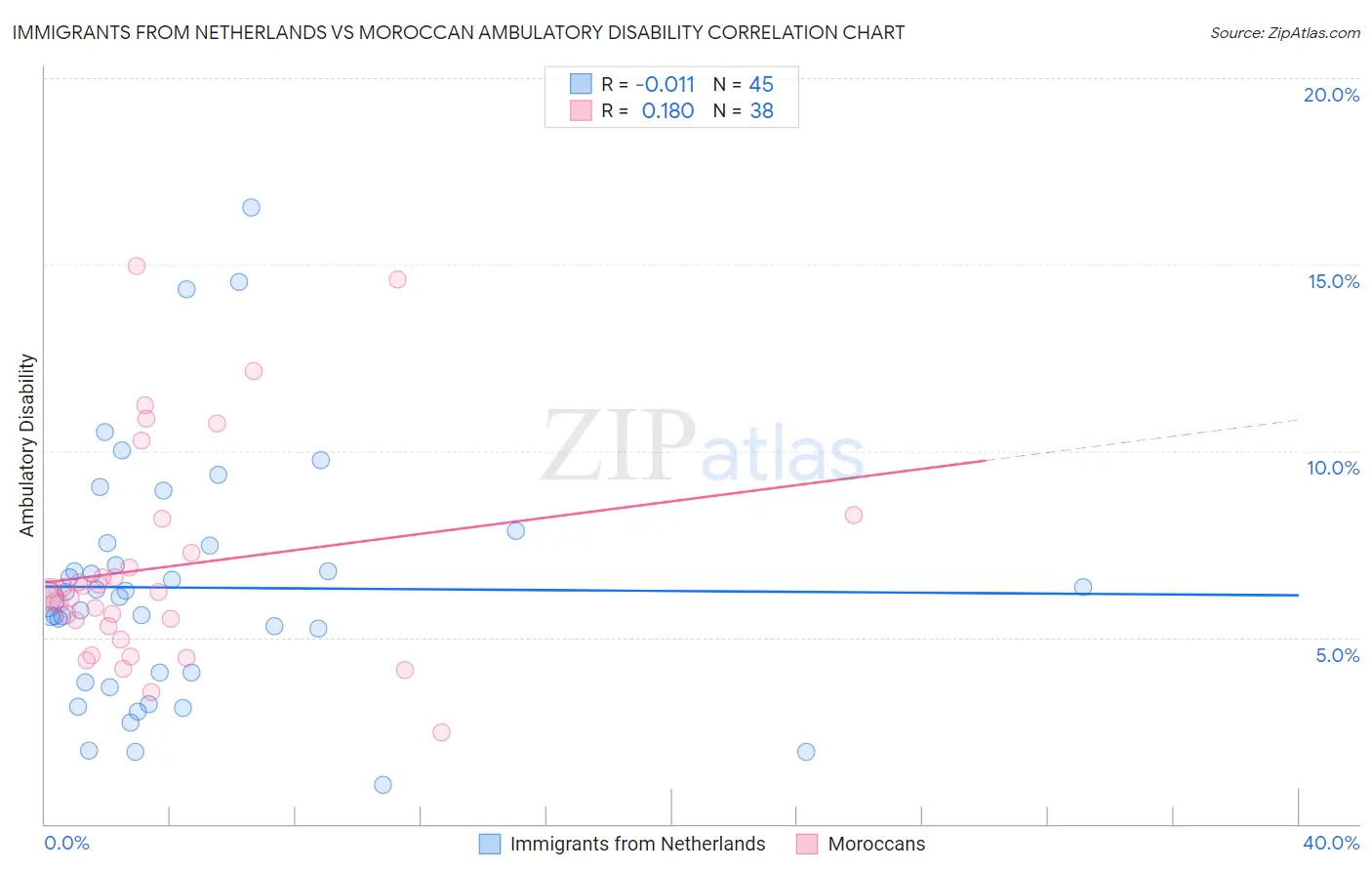 Immigrants from Netherlands vs Moroccan Ambulatory Disability