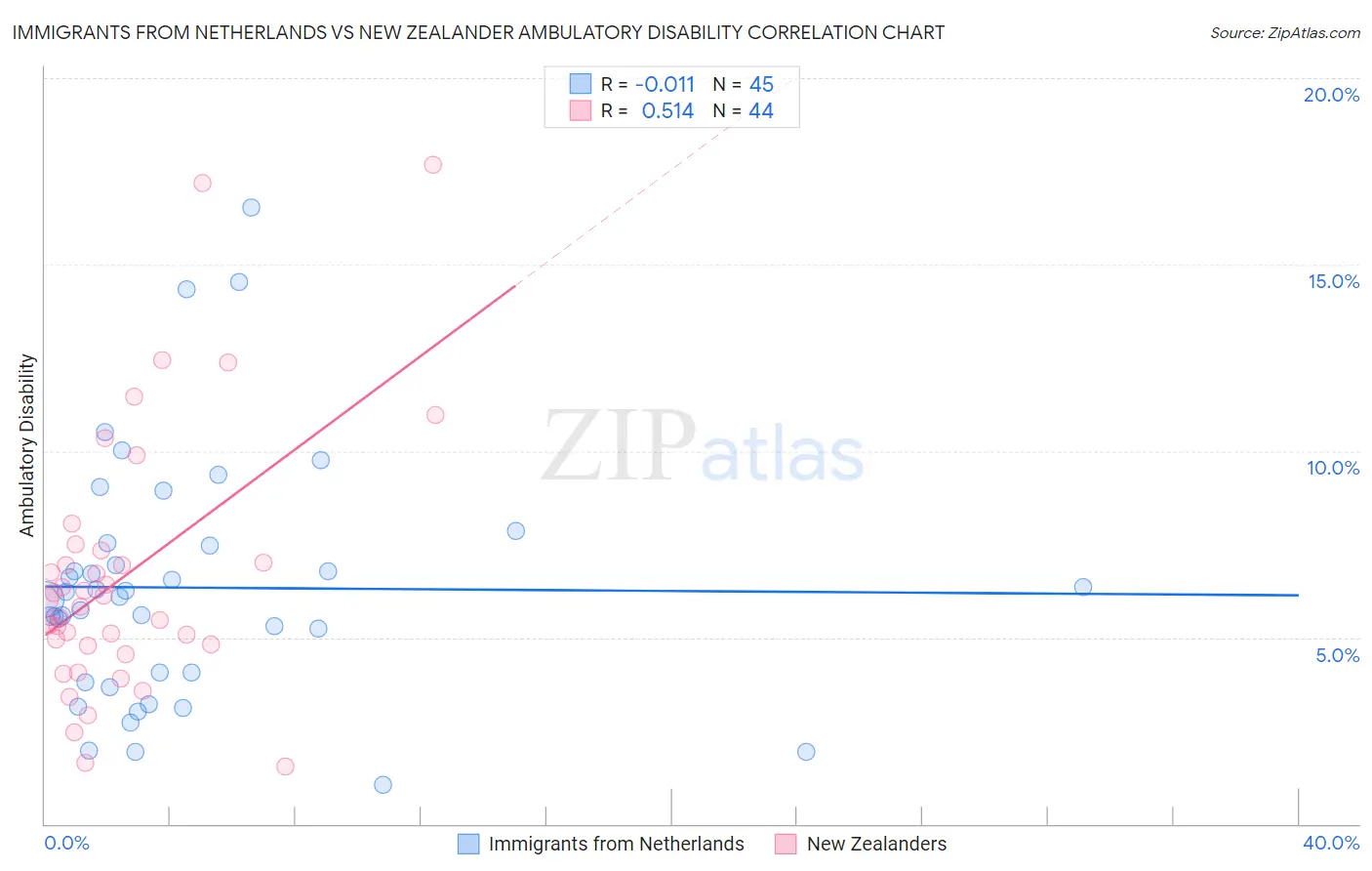 Immigrants from Netherlands vs New Zealander Ambulatory Disability