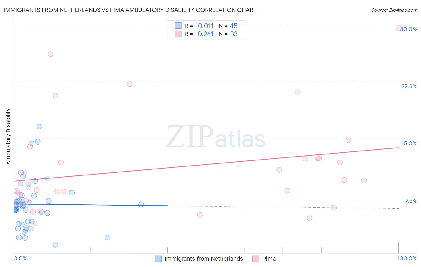 Immigrants from Netherlands vs Pima Ambulatory Disability