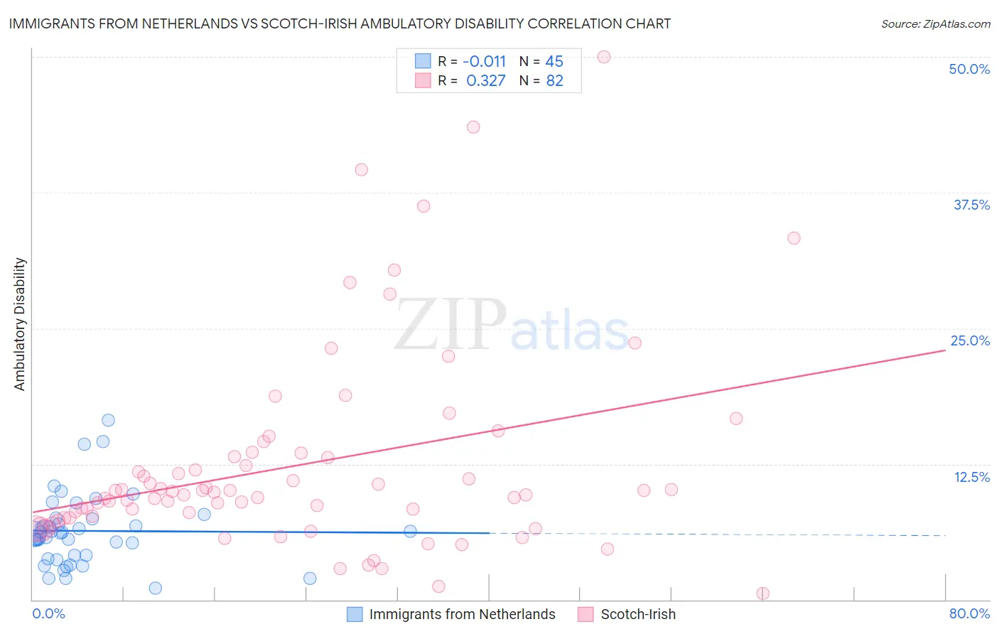 Immigrants from Netherlands vs Scotch-Irish Ambulatory Disability