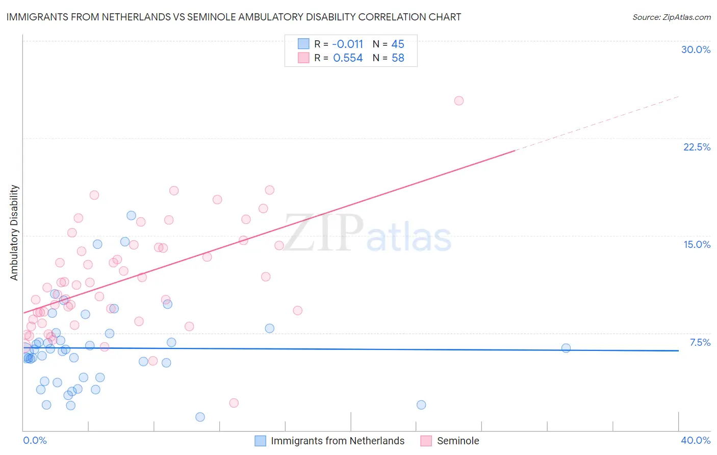 Immigrants from Netherlands vs Seminole Ambulatory Disability