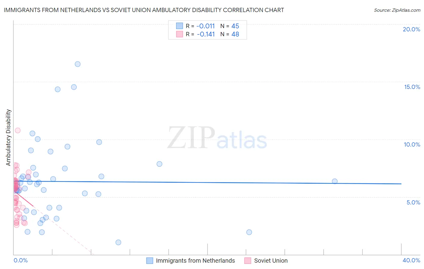 Immigrants from Netherlands vs Soviet Union Ambulatory Disability