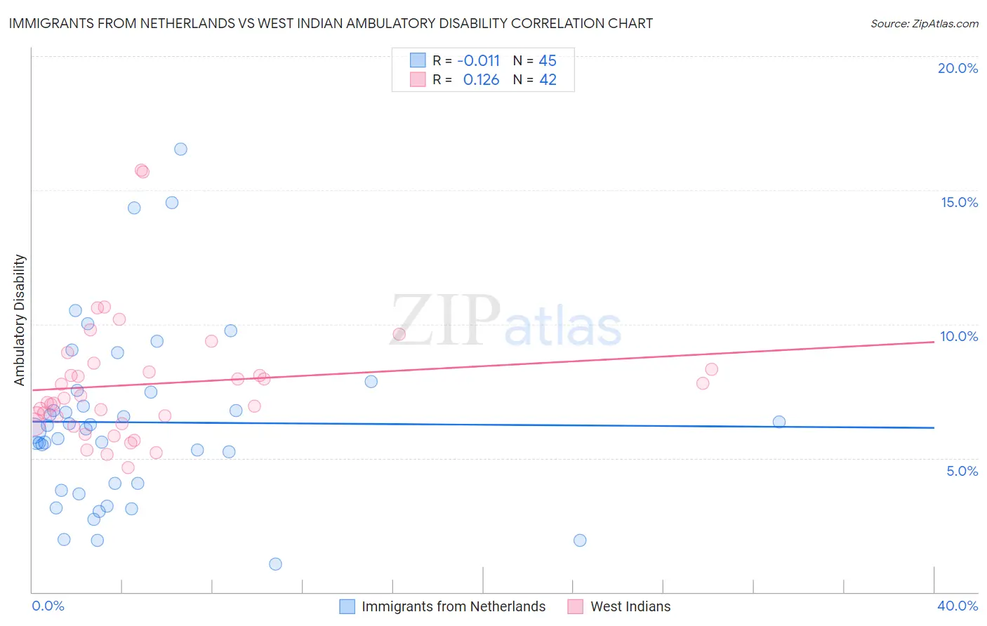 Immigrants from Netherlands vs West Indian Ambulatory Disability