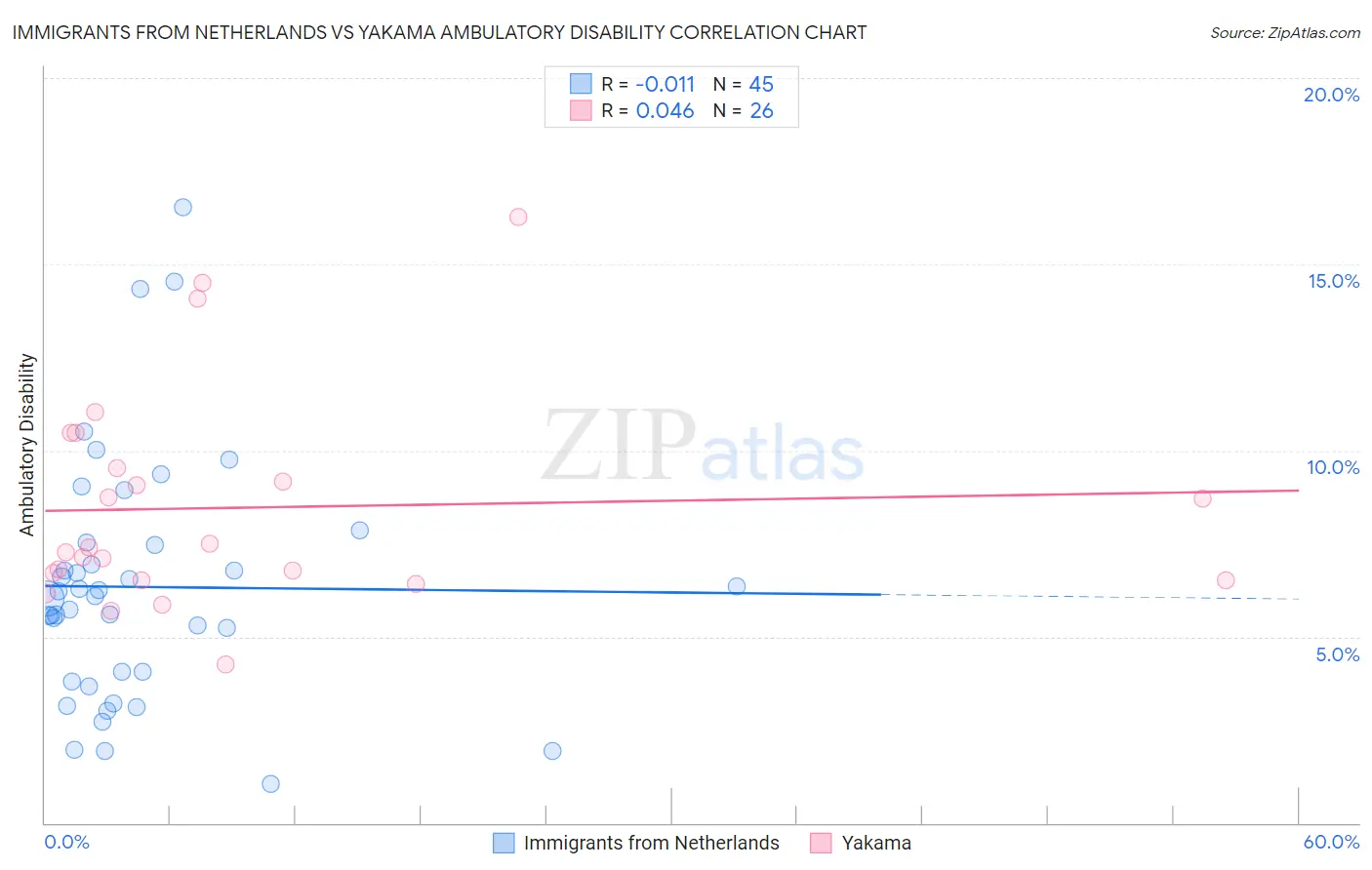 Immigrants from Netherlands vs Yakama Ambulatory Disability