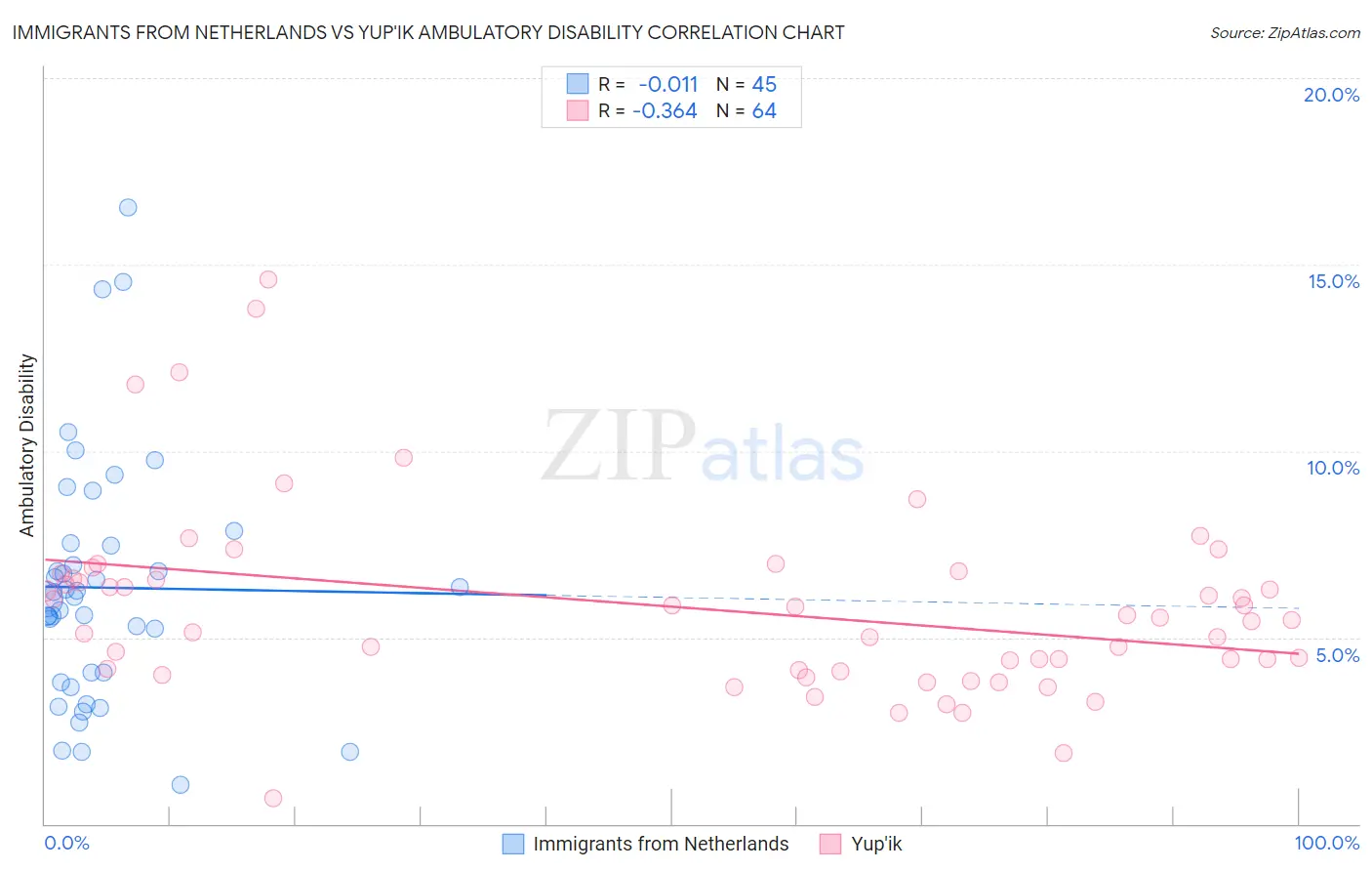 Immigrants from Netherlands vs Yup'ik Ambulatory Disability