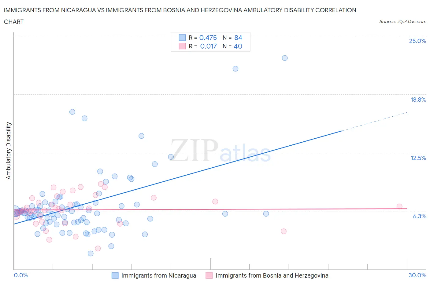 Immigrants from Nicaragua vs Immigrants from Bosnia and Herzegovina Ambulatory Disability