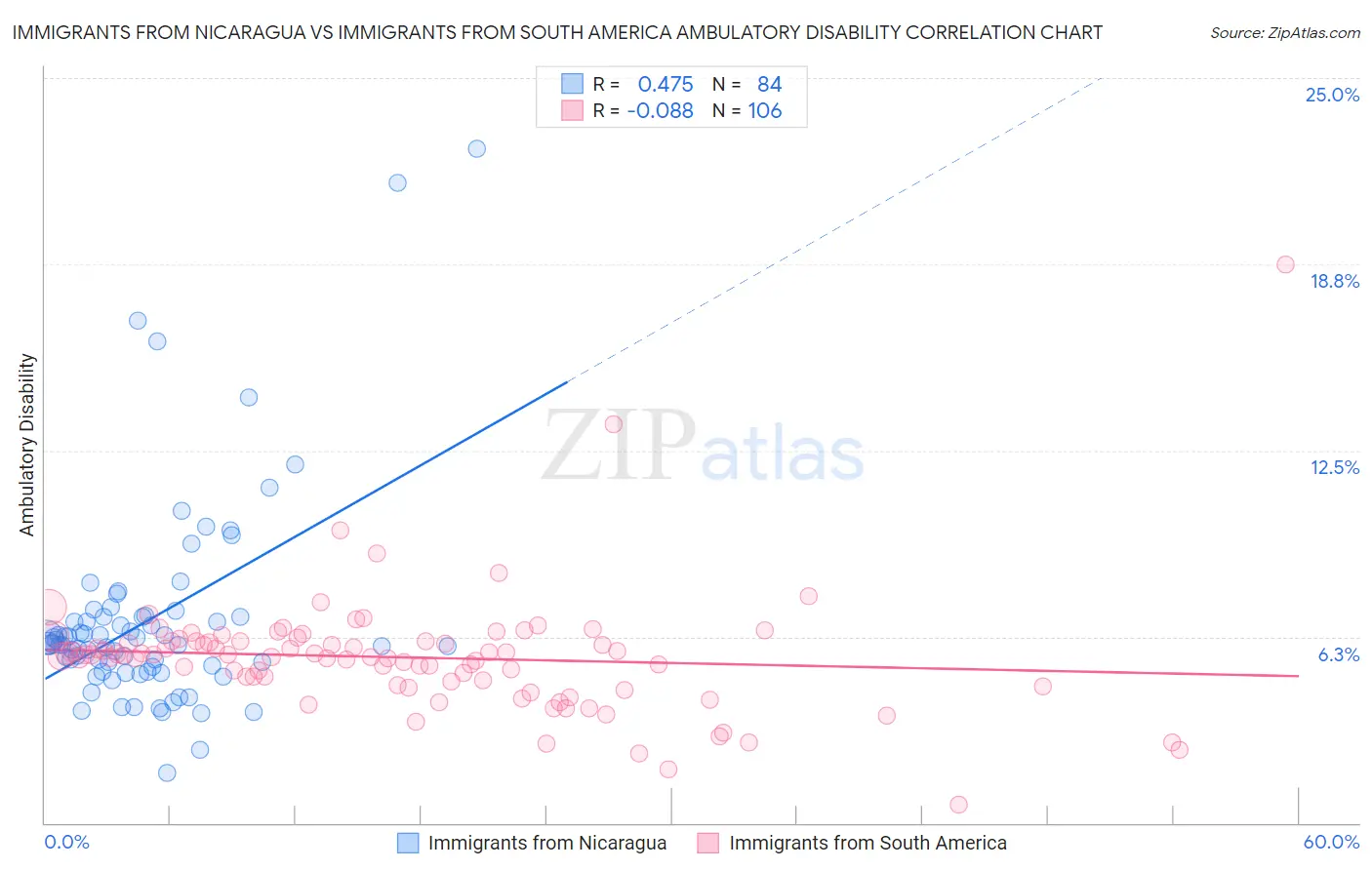Immigrants from Nicaragua vs Immigrants from South America Ambulatory Disability
