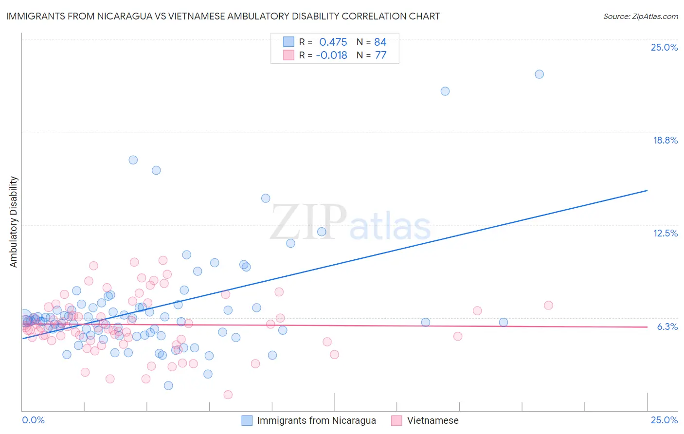 Immigrants from Nicaragua vs Vietnamese Ambulatory Disability