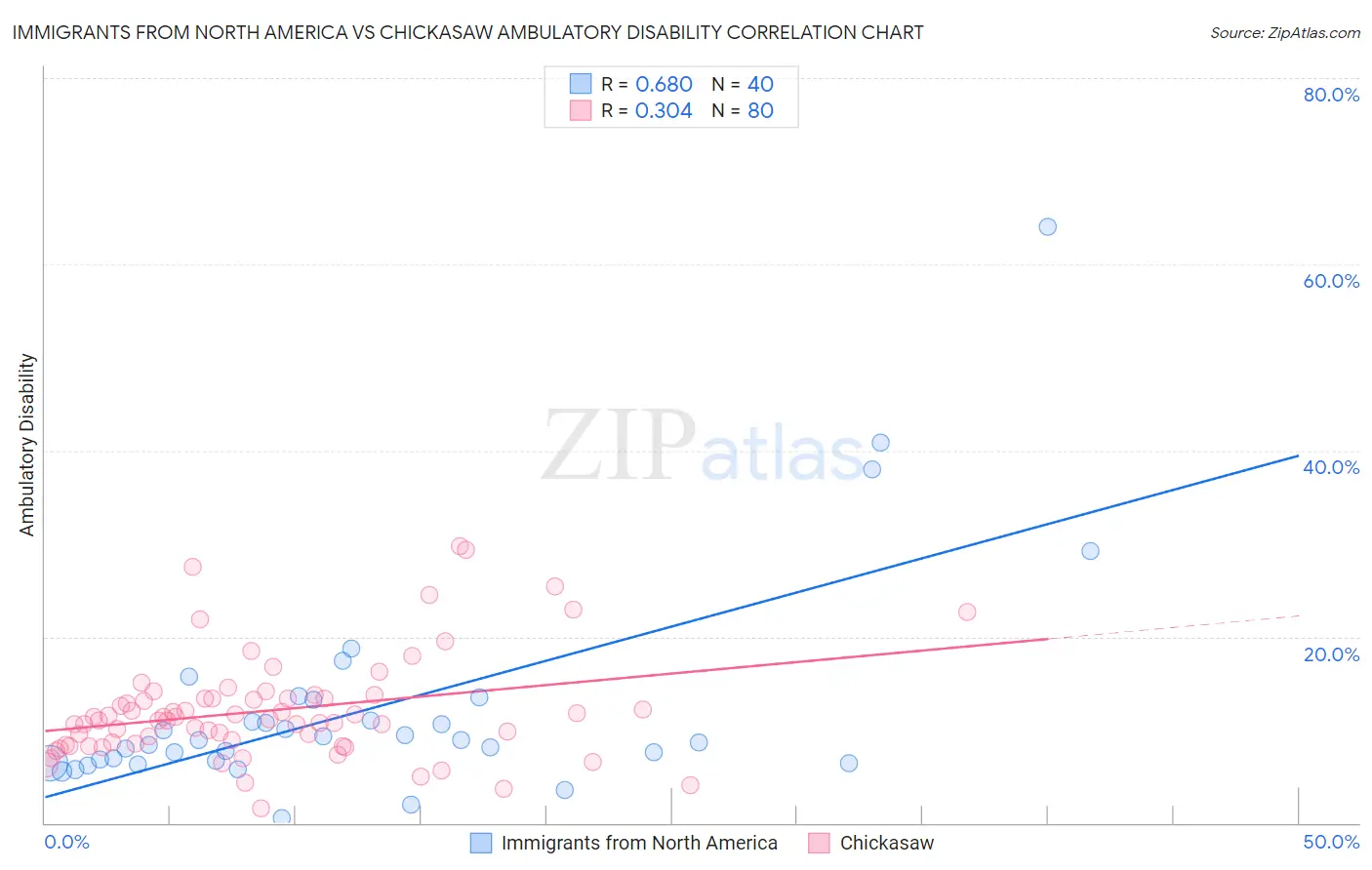 Immigrants from North America vs Chickasaw Ambulatory Disability