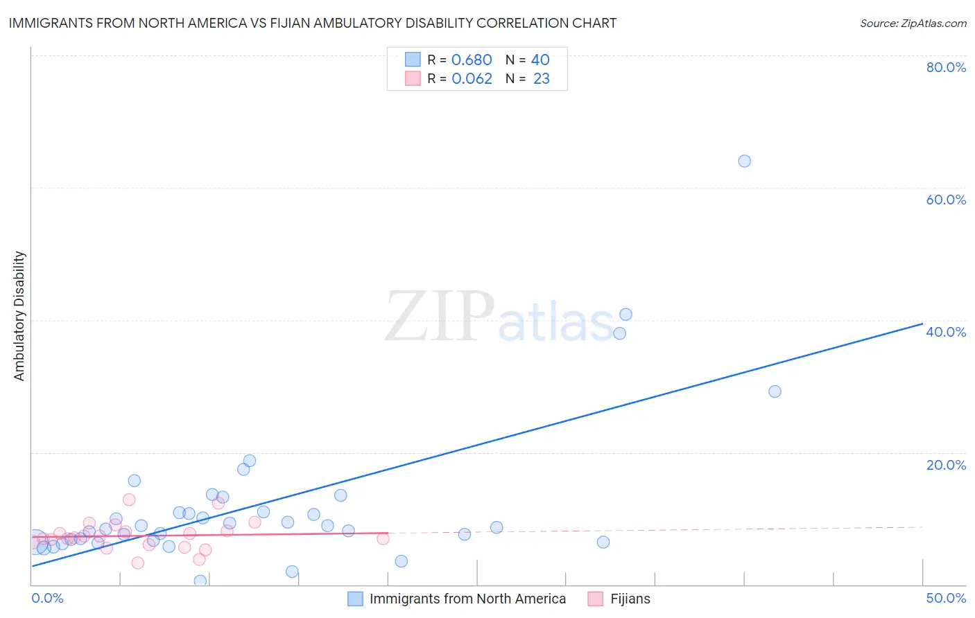 Immigrants from North America vs Fijian Ambulatory Disability