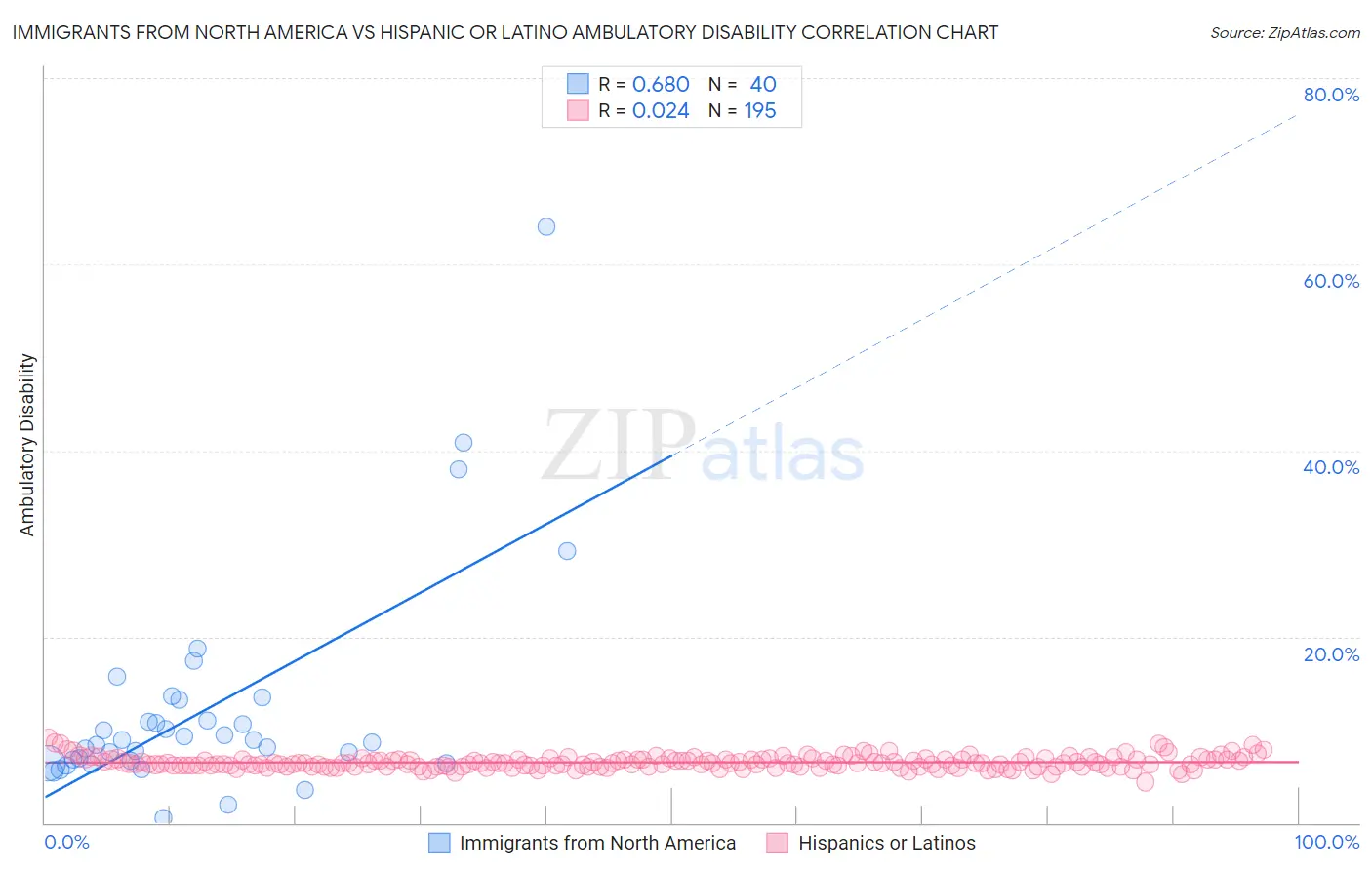 Immigrants from North America vs Hispanic or Latino Ambulatory Disability