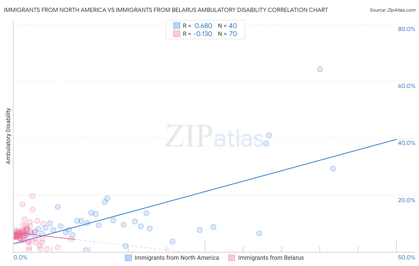 Immigrants from North America vs Immigrants from Belarus Ambulatory Disability