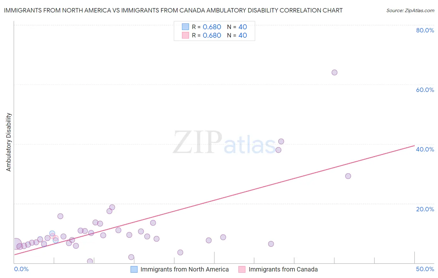 Immigrants from North America vs Immigrants from Canada Ambulatory Disability